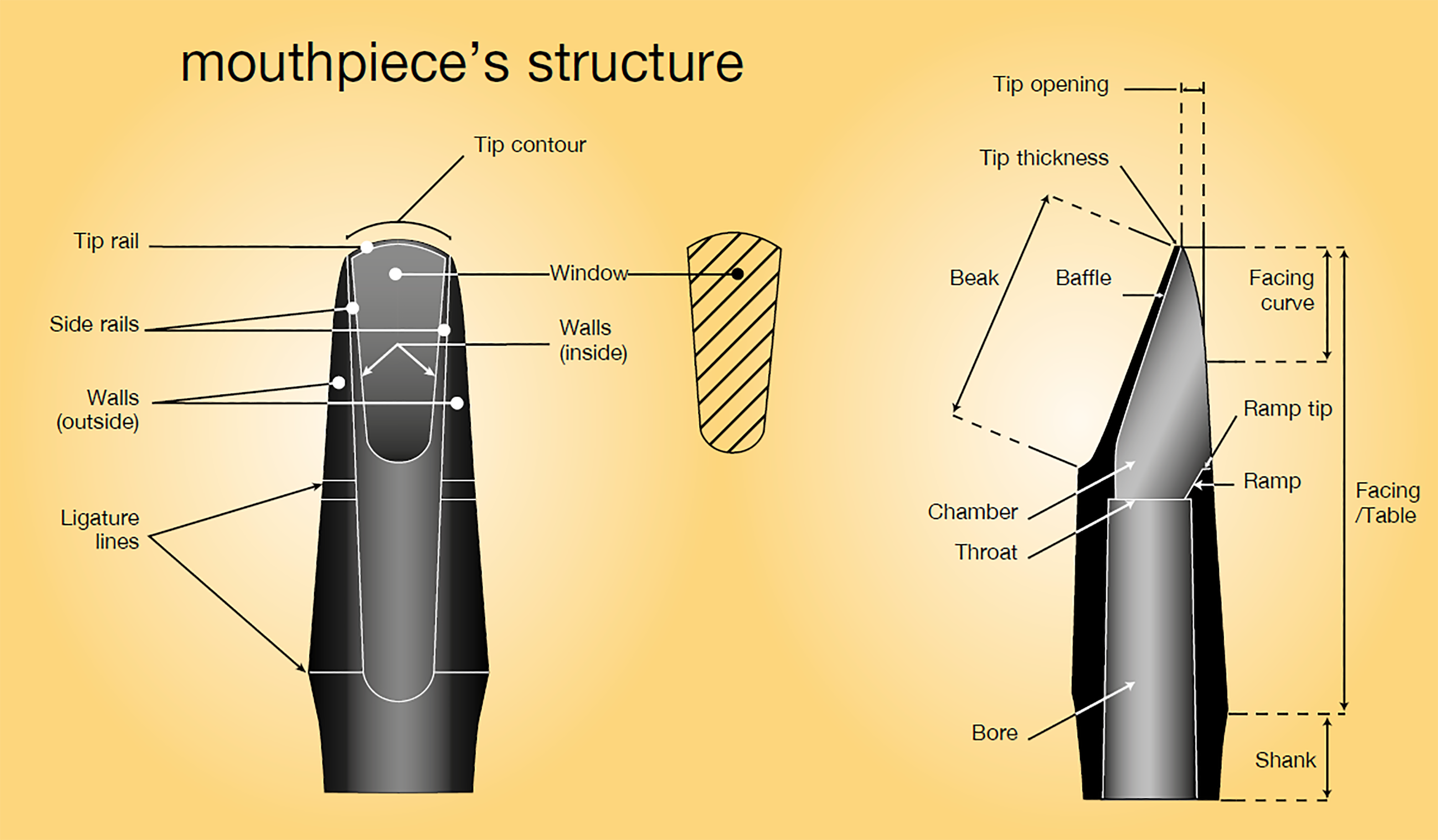 Saxophone Mouthpiece Tip Opening Chart